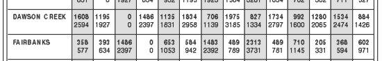 Driving Distances Between Communities