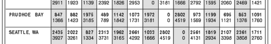 Driving Distances Between Communities