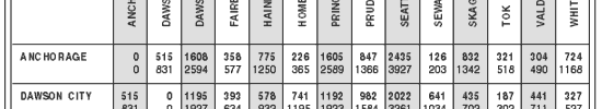 Driving Distances Between Communities